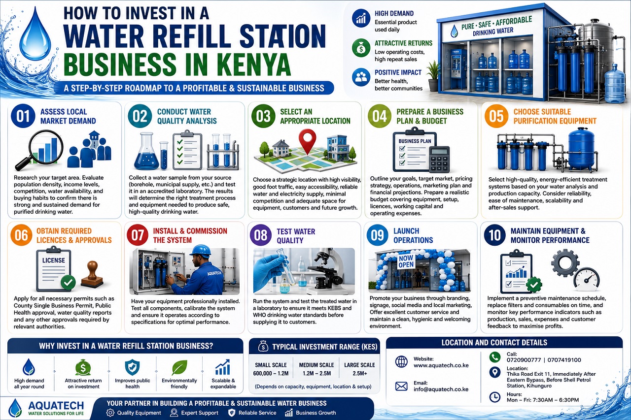 How to Start a Water Refill Station in Kenya — Step-by-Step Guide & Costs